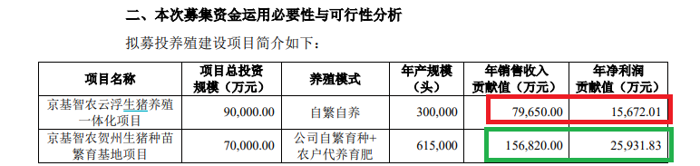 京基智农业绩大降仍推19亿元定增 募投效益预测如“儿戏” 控股股东近乎满仓质押还要认购新股|定|定增志-第1张图片-拉菲红酒总代理加盟批发官网