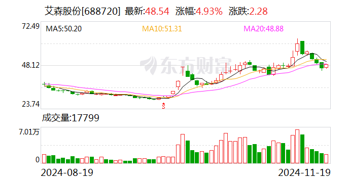 艾森股份拟斥资4000.00万元至6000.00万元回购股份-第1张图片-拉菲红酒总代理加盟批发官网