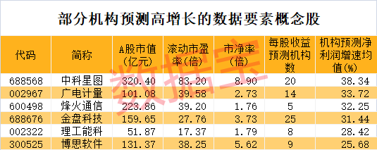 新人气王来了，公司连续提示风险！数据资产入表加速，业绩稳健增长+低市净率+低市盈率股稀缺-第5张图片-拉菲红酒总代理加盟批发官网