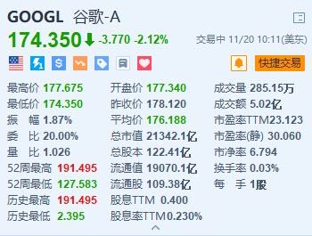 谷歌跌超2.1% 消息称美国或强制要求谷歌出售Chrome-第1张图片-拉菲红酒总代理加盟批发官网