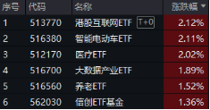 下一波攻势汹涌澎湃？A+H股AI应用同时爆发！港股互联网ETF（513770）拉涨2.12%，大数据产业ETF劲升1.89%-第1张图片-拉菲红酒总代理加盟批发官网