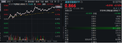 下一波攻势汹涌澎湃？A+H股AI应用同时爆发！港股互联网ETF（513770）拉涨2.12%，大数据产业ETF劲升1.89%-第3张图片-拉菲红酒总代理加盟批发官网