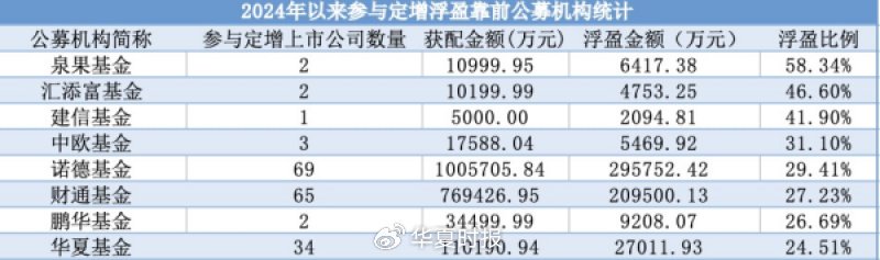 公募定增市场火热！超200亿元资金“抢购”，八成项目盈利-第1张图片-拉菲红酒总代理加盟批发官网