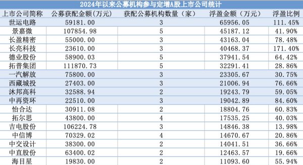 公募定增市场火热！超200亿元资金“抢购”，八成项目盈利-第2张图片-拉菲红酒总代理加盟批发官网