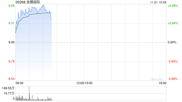 金蝶国际早盘涨超4% 机构指公司业务变现逻辑正在加强-第1张图片-拉菲红酒总代理加盟批发官网