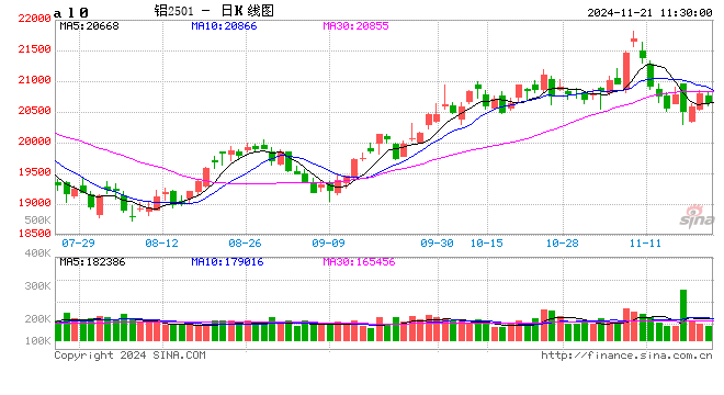 长江有色: 市场补库持续性不强 21日现铝或持稳-第2张图片-拉菲红酒总代理加盟批发官网