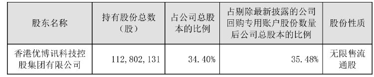 前三季度净利下滑！优博讯控股股东拟减持不超954万股 用于归还股票质押融资-第2张图片-拉菲红酒总代理加盟批发官网