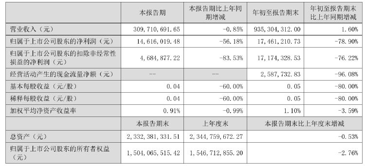 前三季度净利下滑！优博讯控股股东拟减持不超954万股 用于归还股票质押融资-第3张图片-拉菲红酒总代理加盟批发官网