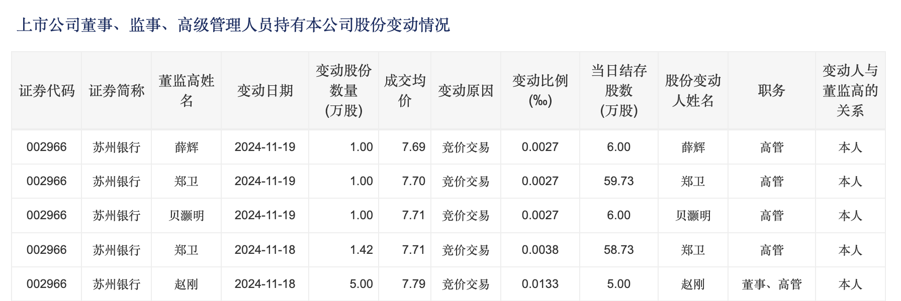 苏州银行高管增持！两天73万 市值管理指引利好银行估值提升-第1张图片-拉菲红酒总代理加盟批发官网