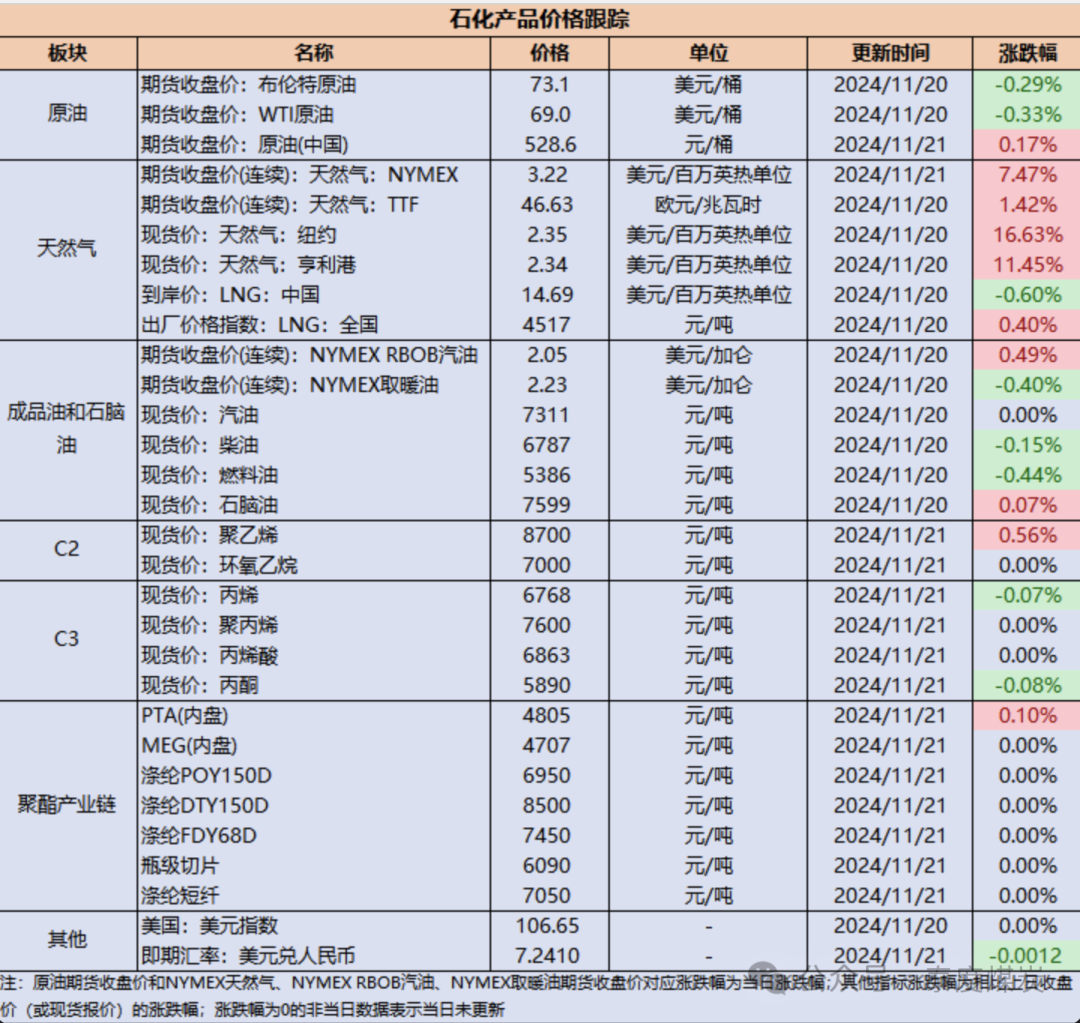 【民生能源 周泰团队】石化日报：科威特石油公司计划在五年内花费大约330亿美元提升石油产能-第2张图片-拉菲红酒总代理加盟批发官网