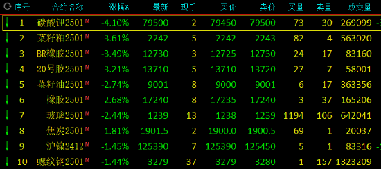 午评：碳酸锂跌超4% 燃油涨近2%-第3张图片-拉菲红酒总代理加盟批发官网