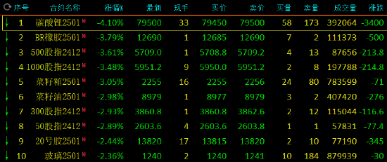 收评：碳酸锂跌超4% 沪金涨近2%-第3张图片-拉菲红酒总代理加盟批发官网